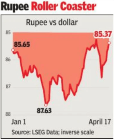 Rupee records best week in month on FPI flows, weak dollar