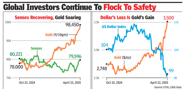 Gold fever: Futures top Rs 1L/10gm mark