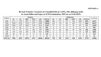 SSC GD Constable 2025 vacancies increased by over 14,000 posts: Check key details here