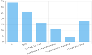Gender Gap in India’s Workforce: Women hold 18% of jobs, IT sector leads at 34%