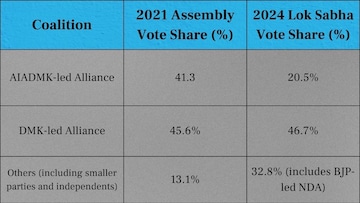 Amit Shah announces AIADMK-BJP alliance for 2026 Tamil Nadu polls