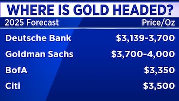 Gold can deliver double-digit return in 3 years, says Feroze Azeez