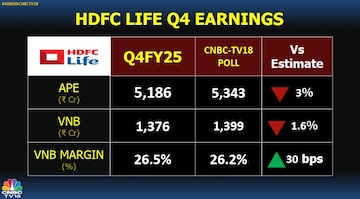 HDFC Life posts strong FY25 growth despite Q4 APE miss