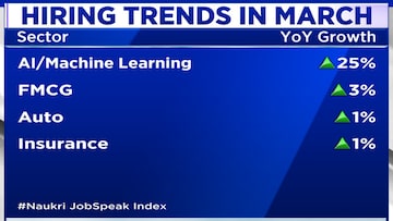 Naukri.com sees fresher hiring slow down as firms prefer experience