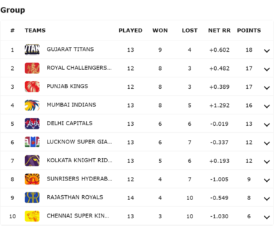 IPL 2025 Points Table: Latest standings after GT vs LSG match at Narendra Modi stadium in Ahmedabad | Cricket News