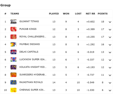 IPL 2025 Points Table: Latest standings after RCB vs SRH match at Ekana Cricket Stadium in Lucknow | Cricket News