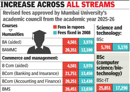 Varsity went for only marginal and reasonable hikes, says Mumbai University official, ET Education