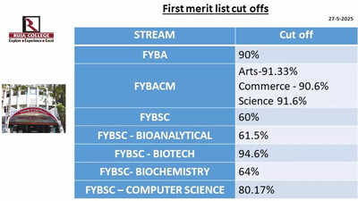 MU first merit list 2025-26 out; St. Xavier’s, Ruia cut-offs soar, document verification begins May 28