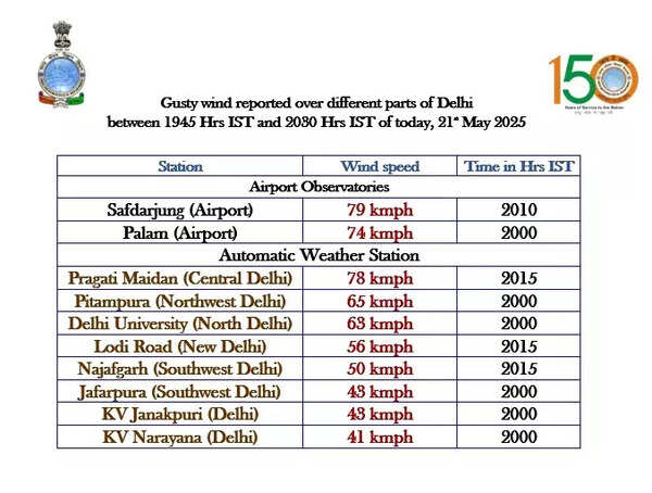 Delhi-NCR sees sudden weather shift with dust storms, thunder and rain after days of heat | India News