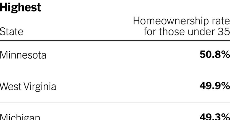 Where Can Younger Buyers Afford Homes?