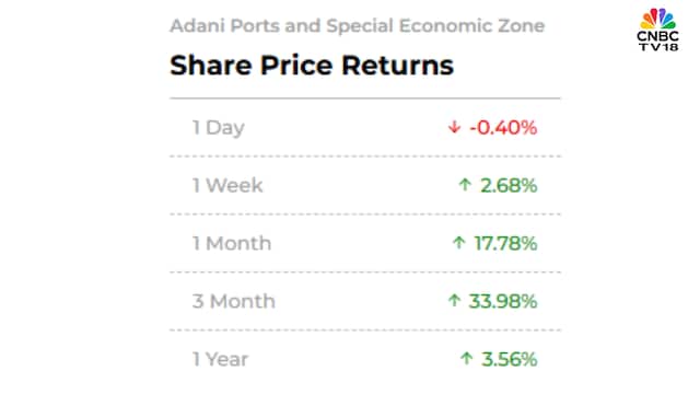 Adani Ports will raise a billion dollars more after its largest ever bond issue in India