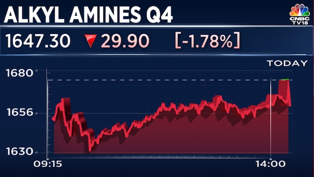Alkyl Amines Q4 Results: Net profit rises 18%; announces final dividend