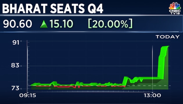 Bharat Seats Q4 Results: Maruti Suzuki-backed stock in 20% upper circuit after strong profit, revenue growth