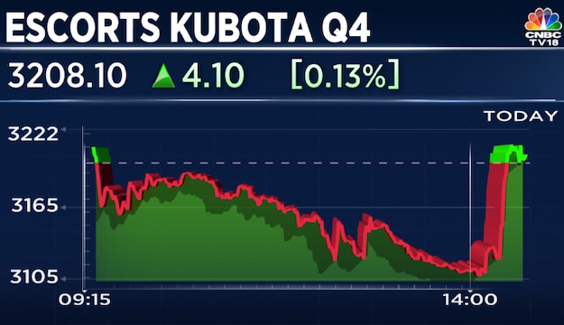 Escorts Kubota Q4 Results: Profit and margin beat estimates; ₹18 dividend declared