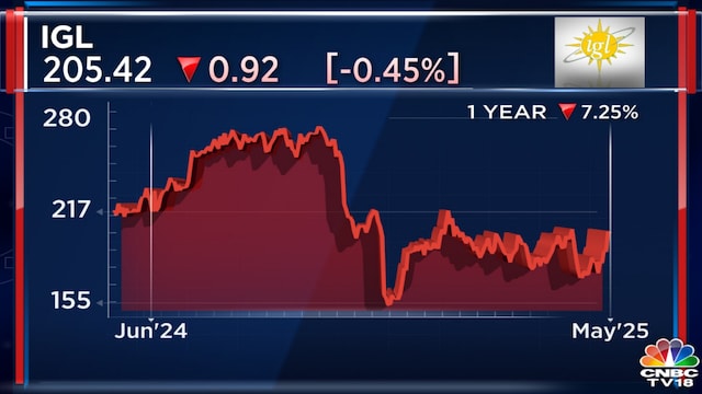 EV shift and costlier gas keep JM Financial cautious on IGL, MGL