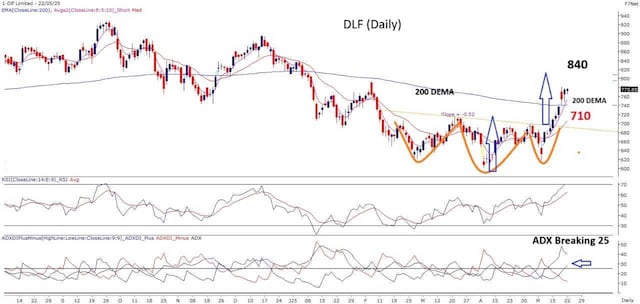 Chart Of The Day: A breakout in this real estate stock can take it past levels of ₹800