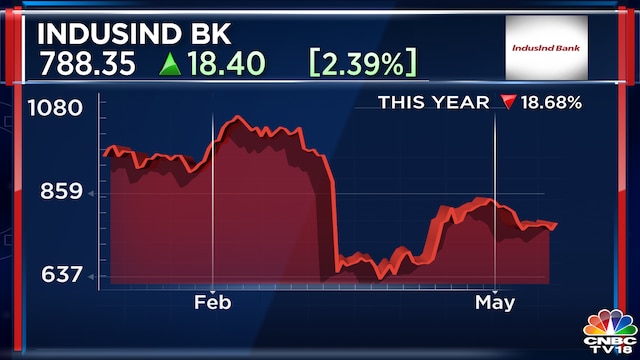 IndusInd Bank’s corporate loan book is a bigger worry than its ₹2,238 crore net loss