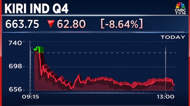Kiri Industries Q4 Results: Shares fall 10% after net loss widens to ₹85 crore, revenue drops