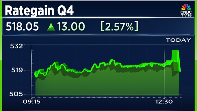 RateGain Q4 Results: Shares jump 11% as company meets FY25 guidance, margins expand