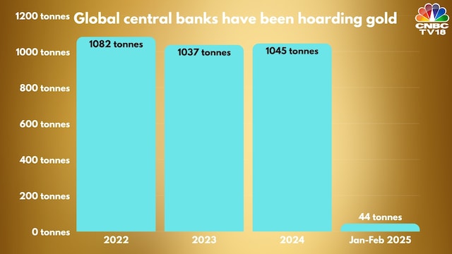 Gold prices are cooling down but two factors behind the sizzling rally remain