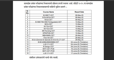 MHT CET result date declared at cetcell.mahacet.org: Check important schedule here