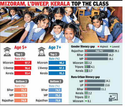 Education without equity: Why India’s 80.9% literacy rate fails to bridge the gender and regional divide