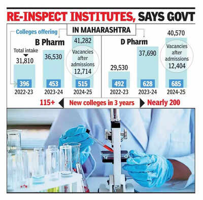 Lens on new pharmacy colleges in Maharashtra over complaints about forged maps, NOCs, occupancy certificates for approvals | India News