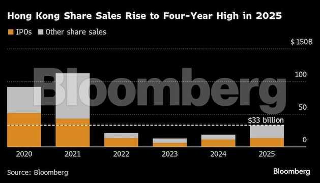 Hong Kong’s sixfold jump in share sales drives boom year in Asia