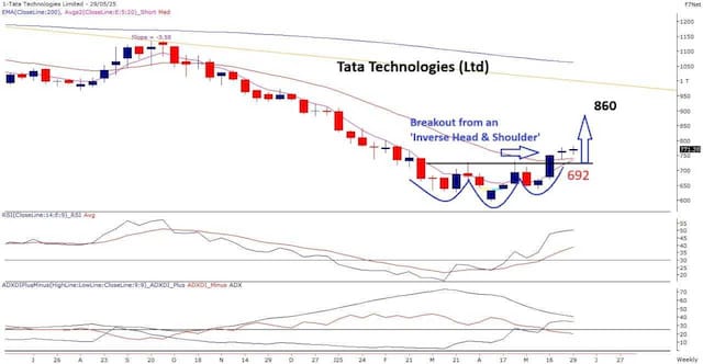 Chart Of The Day: Tata Group’s aerospace and auto equipment company could see up to 11% gains