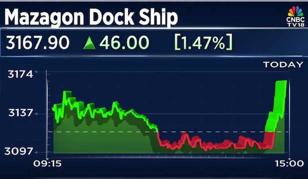Mazagaon Dock acquires majority stake in Colombo Dockyard for ₹452 crore