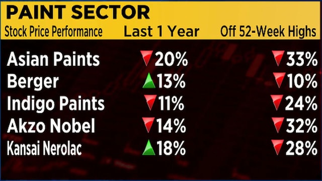 How JSW’s Akzo acquisition may shake up India’s paints market