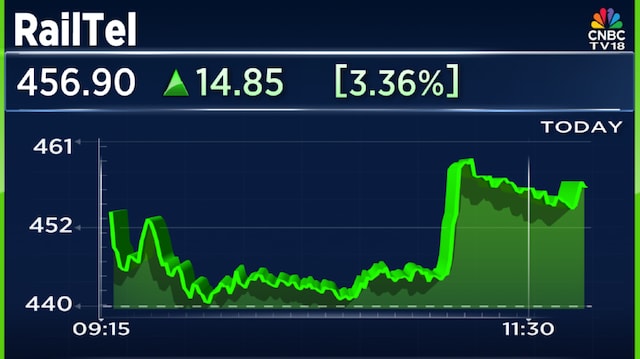 Railtel Corporation shares gain 4% on bagging ₹274 crore order