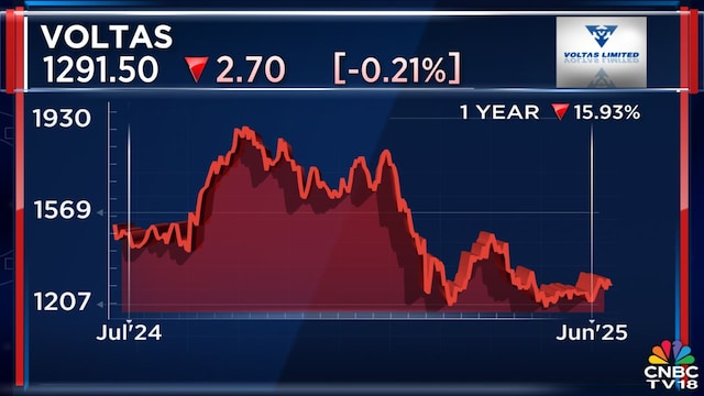 Sluggish AC sales this summer may weigh on consumer durables growth, says analyst
