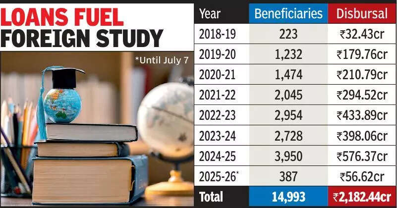 168% rise in general category students availing govt loans for foreign studies, ET Education