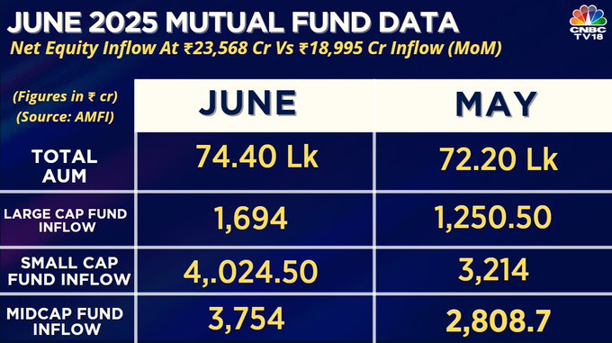 Equity mutual fund inflows rise 24% in June; small-caps, gold ETFs lead the pack