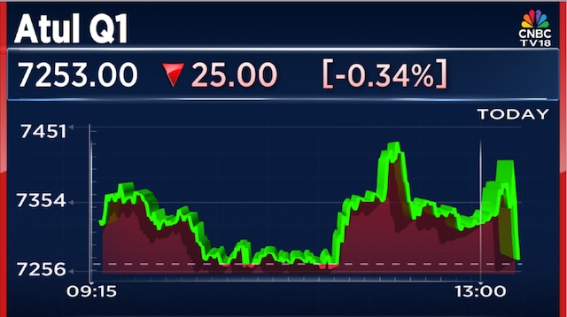 Atul Ltd Q1 Results: Net profit rises 14% to ₹128 crore, margin shrinks