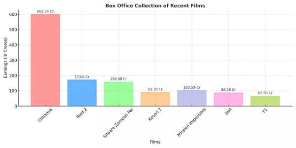 Six monthly box office analysis: The first half of 2025 was promising with a sum of Rs 5000 crores with movies like ‘Chhaava’, ‘Raid 2’, ‘Housefull 5’, ‘Sitaare Zameen Par’ and Hollywood biggies! – EXCLUSIVE | Hindi Movie News