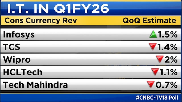 IT Sector Q1 Preview: Stable quarter likely but seasonal strength missing