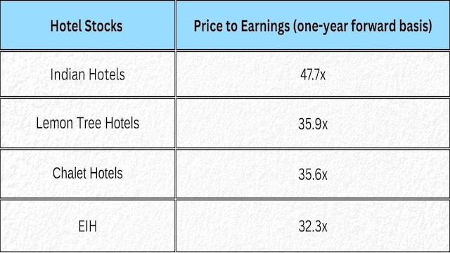 Hotel stocks have rallied, but Elara says growth story isn’t over yet