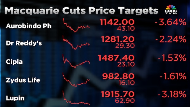 Five Pharma stocks see price target cuts, some downgraded by Macquarie