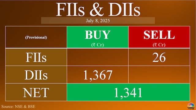 Trade Setup for July 9: Largecaps lead Nifty fightback but all hinges on US trade deal