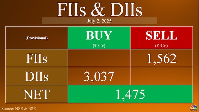 Trade Setup for July 3: Nifty falls to key support levels ahead of weekly expiry