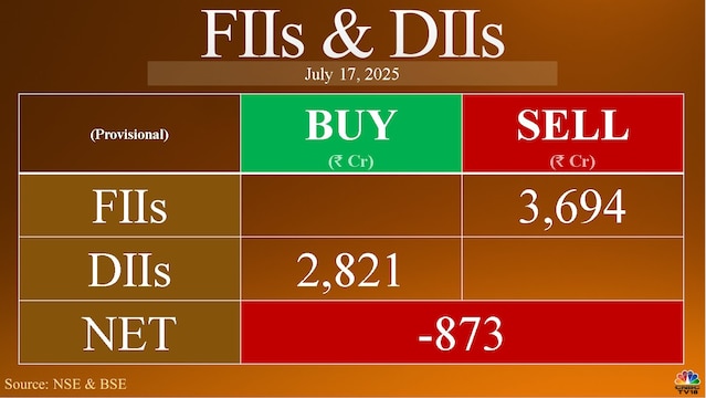 Trade Setup for July 18: Nifty bulls fight to defend 25,000 ahead of Reliance Industries results