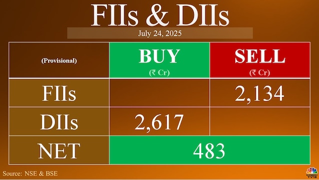 Trade Setup for July 25: 50-DMA now holds the key for the Nifty to prevent further downside