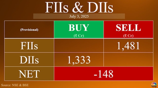 FIIs extend selling spree for fourth straight day with Nifty ending lower on weekly expiry day