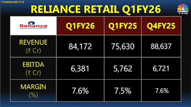 Reliance Retail Q1: Revenue jumps 11.3% YoY, adds 388 stores amid continued expansion