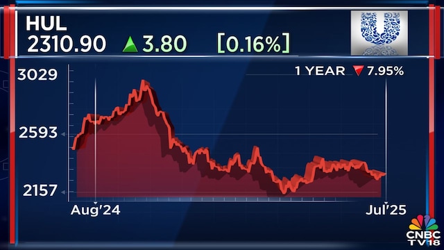 Nuvama sees volume lift in Marico, Britannia and Bikaji; cautious on HUL