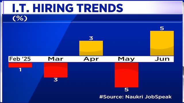 AI job demand up 40%, with companies chasing experienced, high-cost talent: Naukri