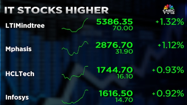 Motilal Oswal shares top IT picks ahead of Q1 results season