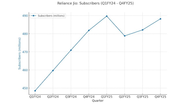 Reliance Jio Q1 Results Preview: ARPU seen improving, margins may remain steady